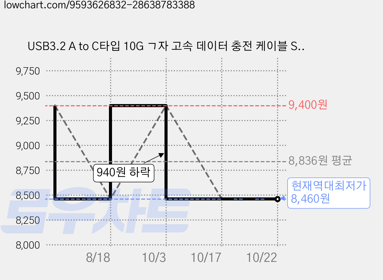 USB3.2 A to C타입 10G ㄱ자 고속 데이터 충전 케이블 S73AR, 1개, 실버, 50cm 가격 변동 차트, 현재가 8,460원, 역대최저가
