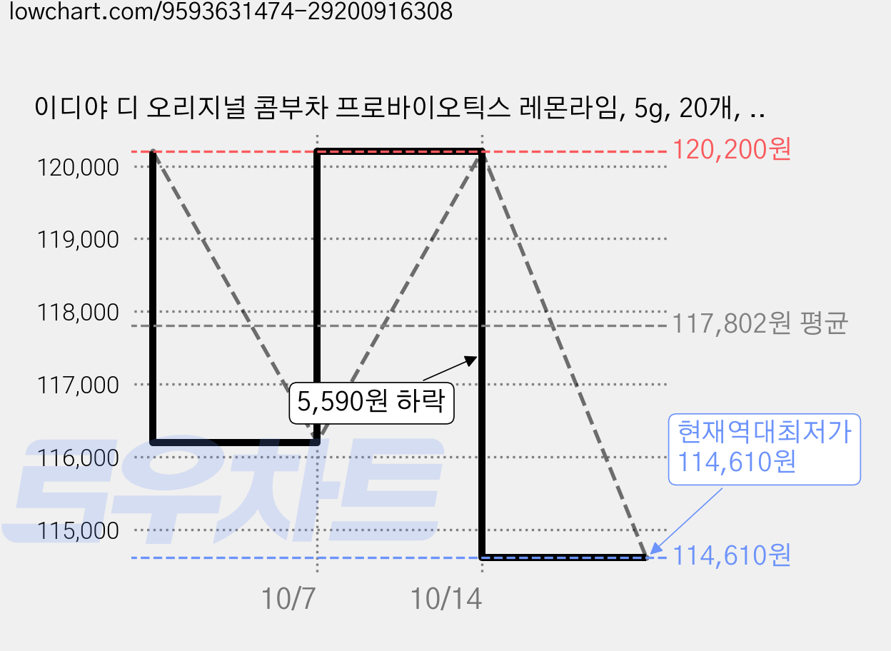 이디야 디 오리지널 콤부차 프로바이오틱스 레몬라임, 5g, 20개, 20개입 가격 변동 차트, 현재가 114,610원, 역대최저가