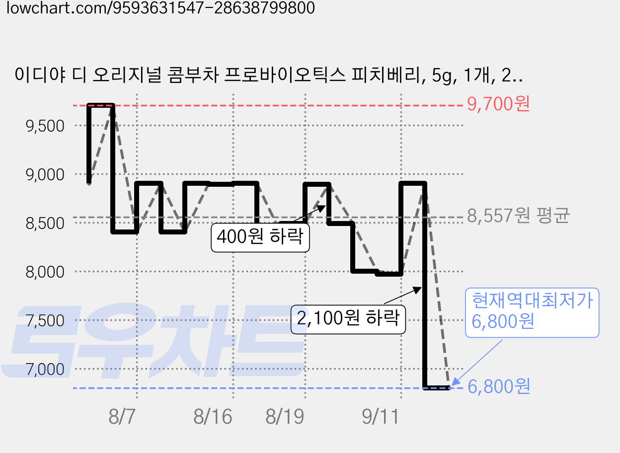 이디야 디 오리지널 콤부차 프로바이오틱스 피치베리, 5g, 1개, 20개입 가격 변동 차트, 현재가 6,800원, 역대최저가