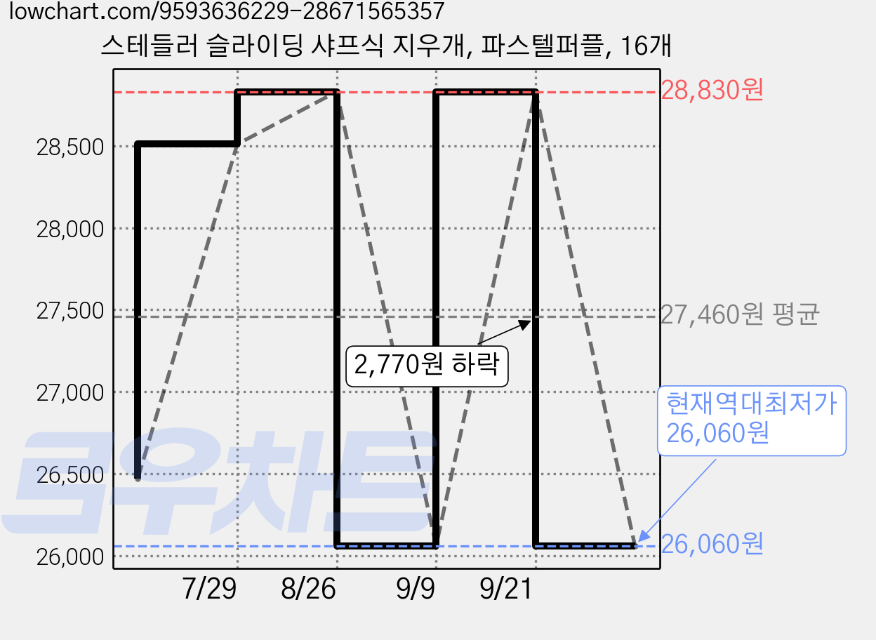 스테들러 슬라이딩 샤프식 지우개, 파스텔퍼플, 16개 가격 변동 차트, 현재가 26,060원, 역대최저가