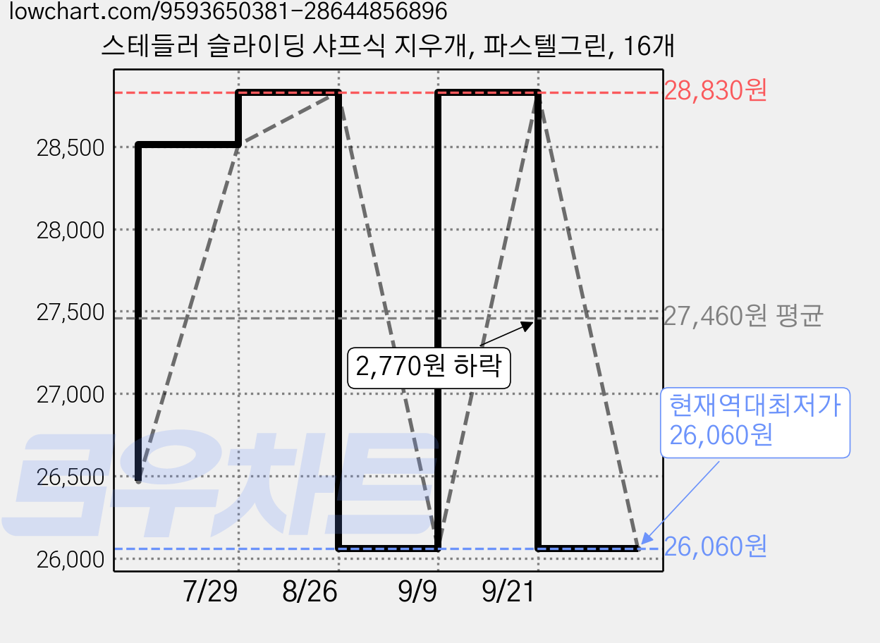 스테들러 슬라이딩 샤프식 지우개, 파스텔그린, 16개 가격 변동 차트, 현재가 26,060원, 역대최저가