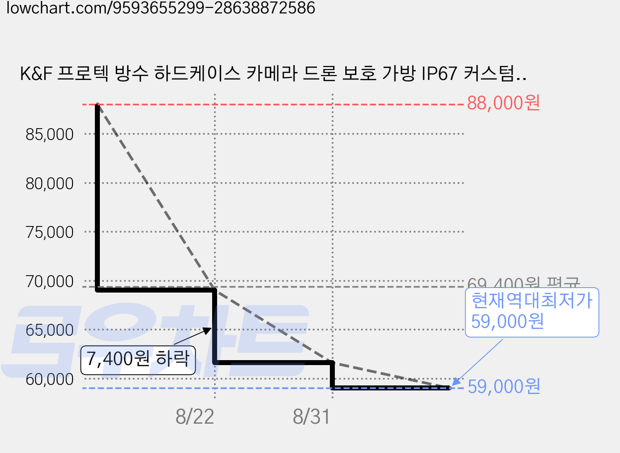 K&F 프로텍 방수 하드케이스 카메라 드론 보호 가방 IP67 커스텀 폼, 1개, KF13.1302V4(블랙) 가격 변동 차트, 현재가 59,000원, 역대최저가