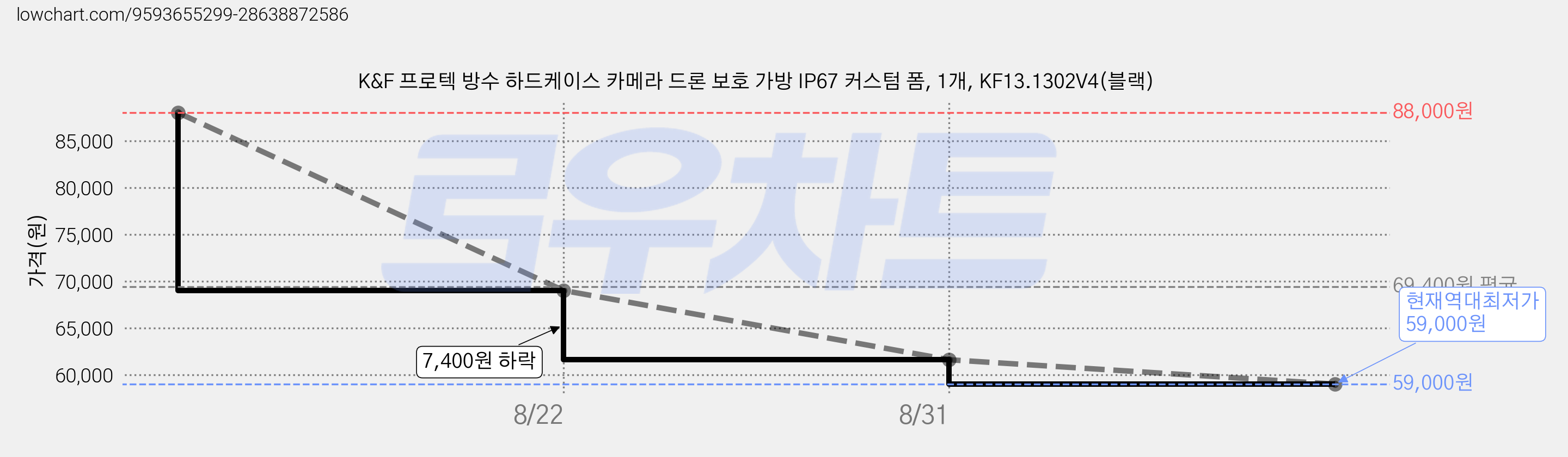 K&F 프로텍 방수 하드케이스 카메라 드론 보호 가방 IP67 커스텀 폼, 1개, KF13.1302V4(블랙) 가격 변동 차트, 현재가 59,000원, 역대최저가
