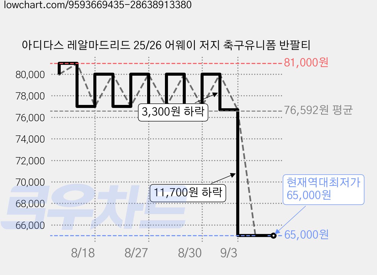아디다스 레알마드리드 25/26 어웨이 저지 축구유니폼 반팔티 가격 변동 차트, 현재가 65,000원, 역대최저가