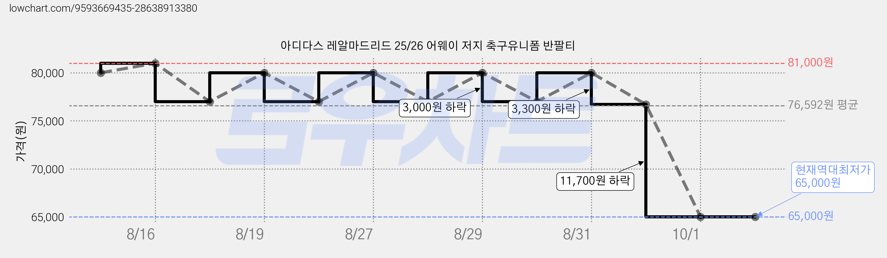 아디다스 레알마드리드 25/26 어웨이 저지 축구유니폼 반팔티 가격 변동 차트, 현재가 65,000원, 역대최저가