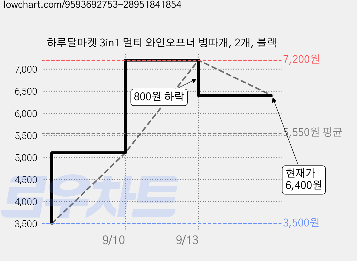 하루달마켓 3in1 멀티 와인오프너 병따개, 2개, 블랙 가격 변동 차트, 현재가 6,400원, 관측 최저가 3,500원
