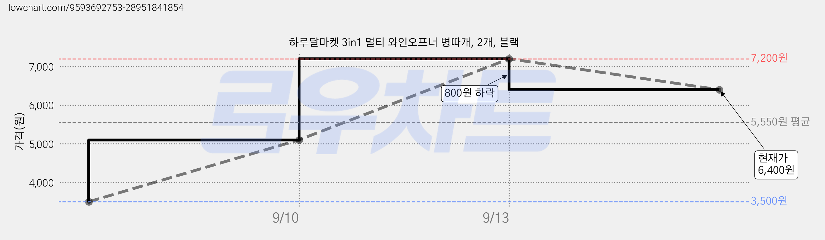 하루달마켓 3in1 멀티 와인오프너 병따개, 2개, 블랙 가격 변동 차트, 현재가 6,400원, 관측 최저가 3,500원