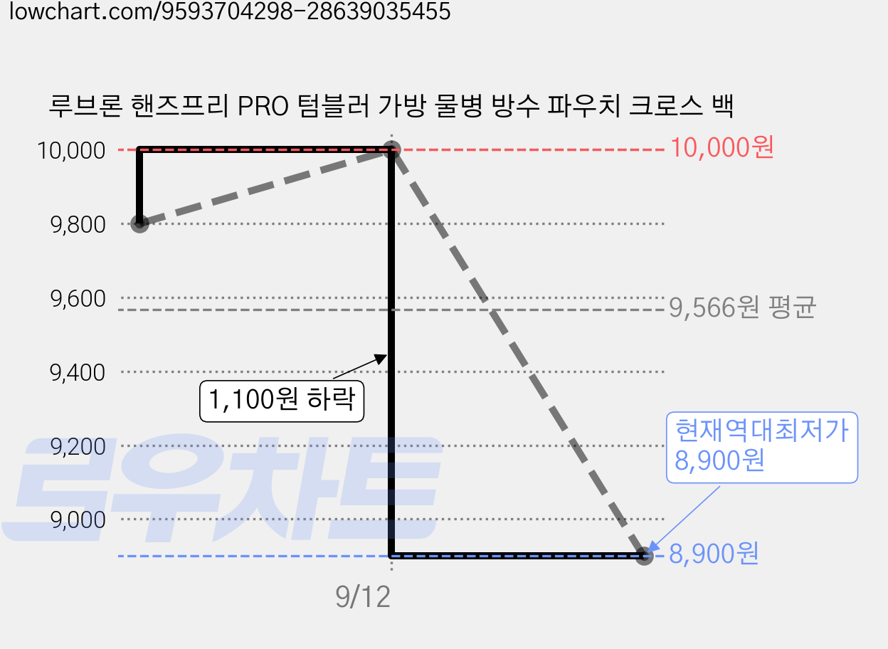 루브론 핸즈프리 PRO 텀블러 가방 물병 방수 파우치 크로스 백 가격 변동 차트, 현재가 8,900원, 역대최저가