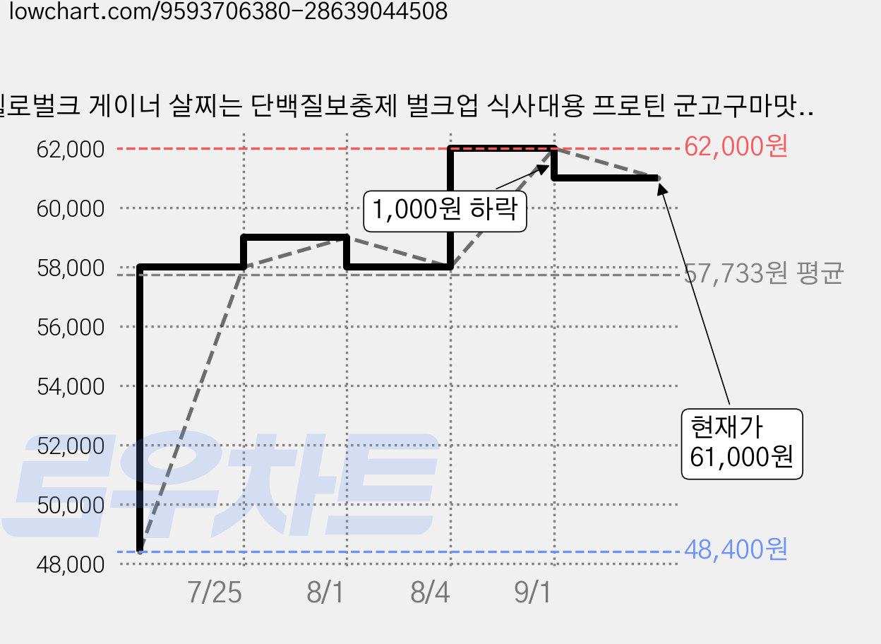 헬로벌크 게이너 살찌는 단백질보충제 벌크업 식사대용 프로틴 군고구마맛, 1개, 2kg 가격 변동 차트, 현재가 61,000원, 관측 최저가 48,400원