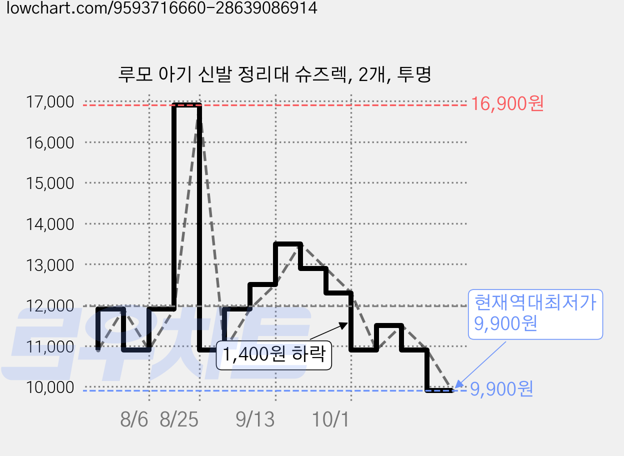 루모 아기 신발 정리대 슈즈렉, 2개, 투명 가격 변동 차트, 현재가 9,900원, 역대최저가