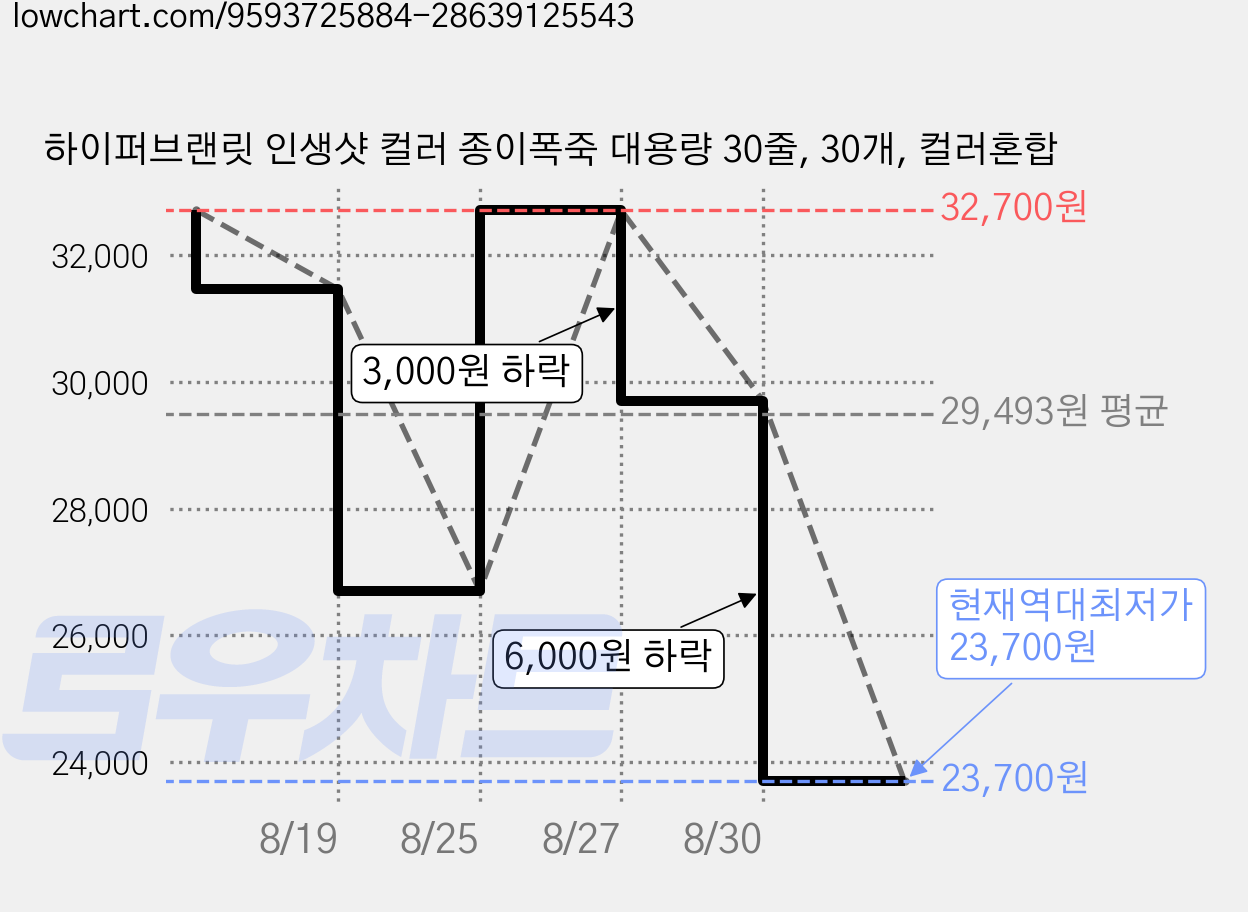 하이퍼브랜릿 인생샷 컬러 종이폭죽 대용량 30줄, 30개, 컬러혼합 가격 변동 차트, 현재가 23,700원, 역대최저가