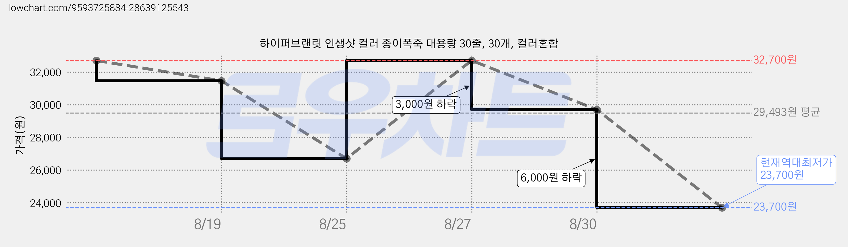 하이퍼브랜릿 인생샷 컬러 종이폭죽 대용량 30줄, 30개, 컬러혼합 가격 변동 차트, 현재가 23,700원, 역대최저가