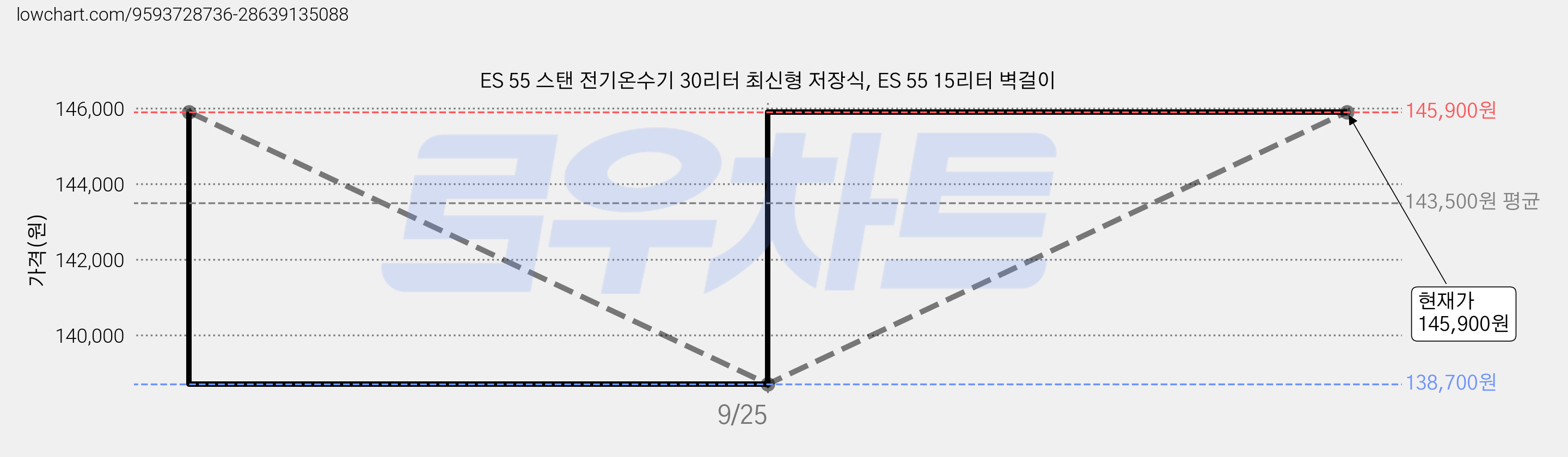 ES 55 스탠 전기온수기 30리터 최신형 저장식, ES 55 15리터 벽걸이 가격 변동 차트, 현재가 145,900원, 관측 최저가 138,700원