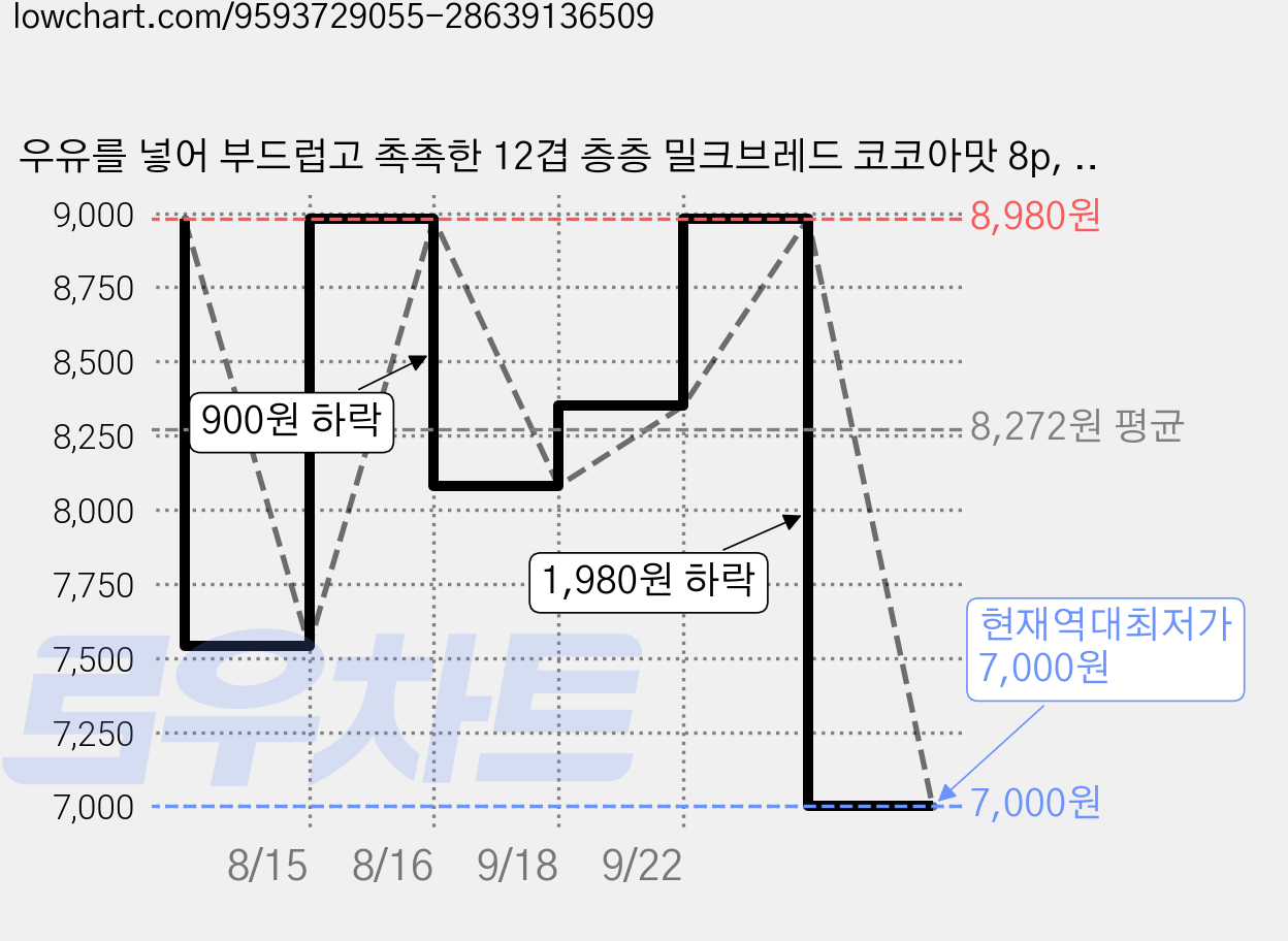 우유를 넣어 부드럽고 촉촉한 12겹 층층 밀크브레드 코코아맛 8p, 450g, 1개 가격 변동 차트, 현재가 7,000원, 역대최저가