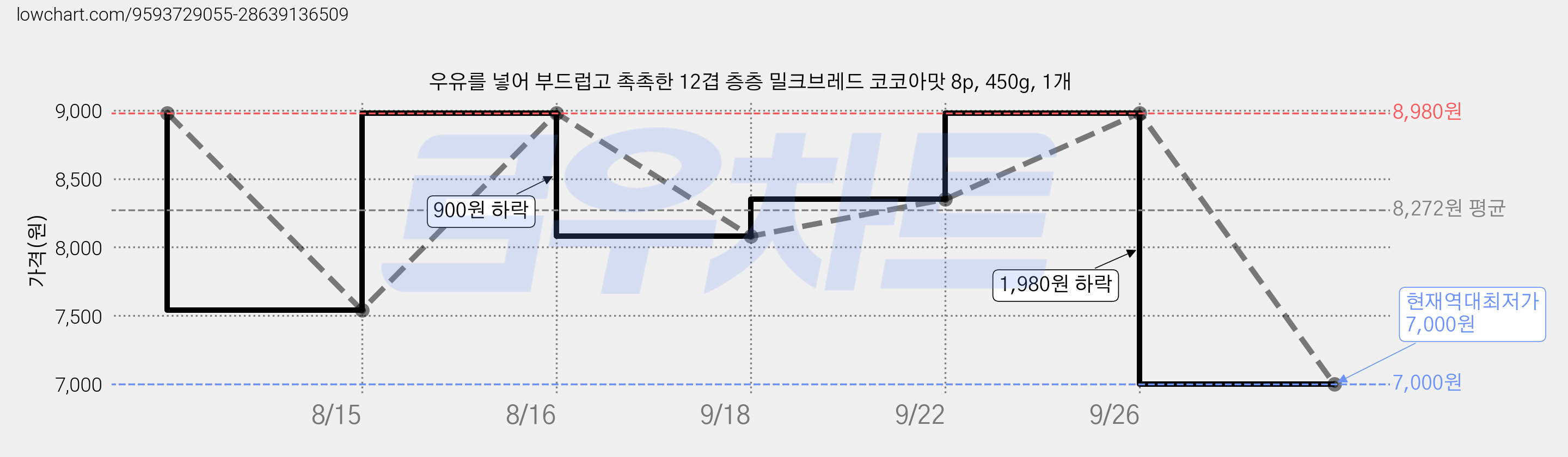 우유를 넣어 부드럽고 촉촉한 12겹 층층 밀크브레드 코코아맛 8p, 450g, 1개 가격 변동 차트, 현재가 7,000원, 역대최저가