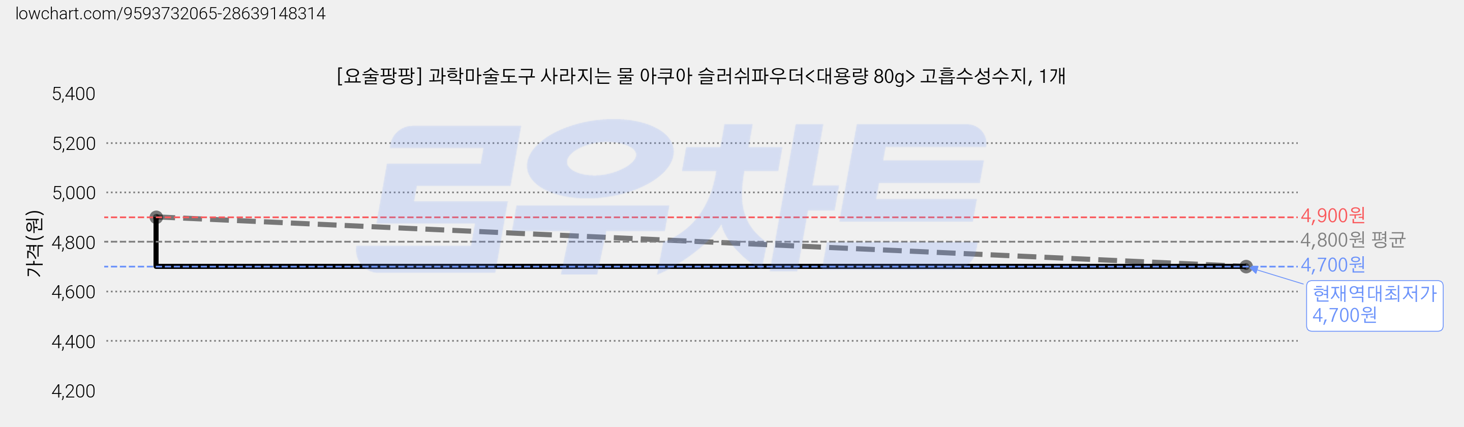 [요술팡팡] 과학마술도구 사라지는 물 아쿠아 슬러쉬파우더<대용량 80g> 고흡수성수지, 1개 가격 변동 차트, 현재가 4,700원, 역대최저가