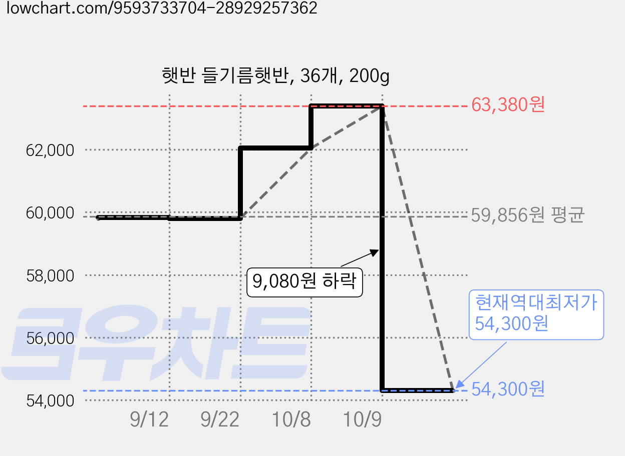 햇반 들기름햇반, 36개, 200g 가격 변동 차트, 현재가 54,300원, 역대최저가