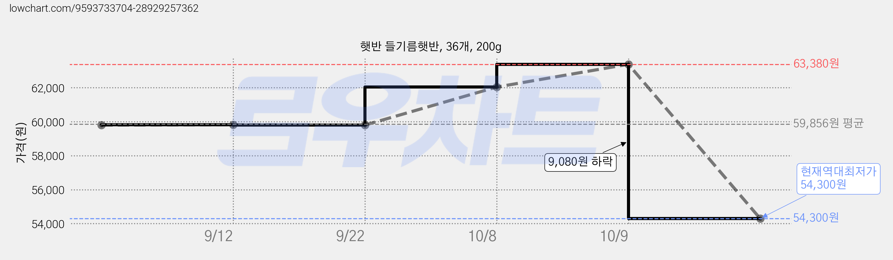 햇반 들기름햇반, 36개, 200g 가격 변동 차트, 현재가 54,300원, 역대최저가