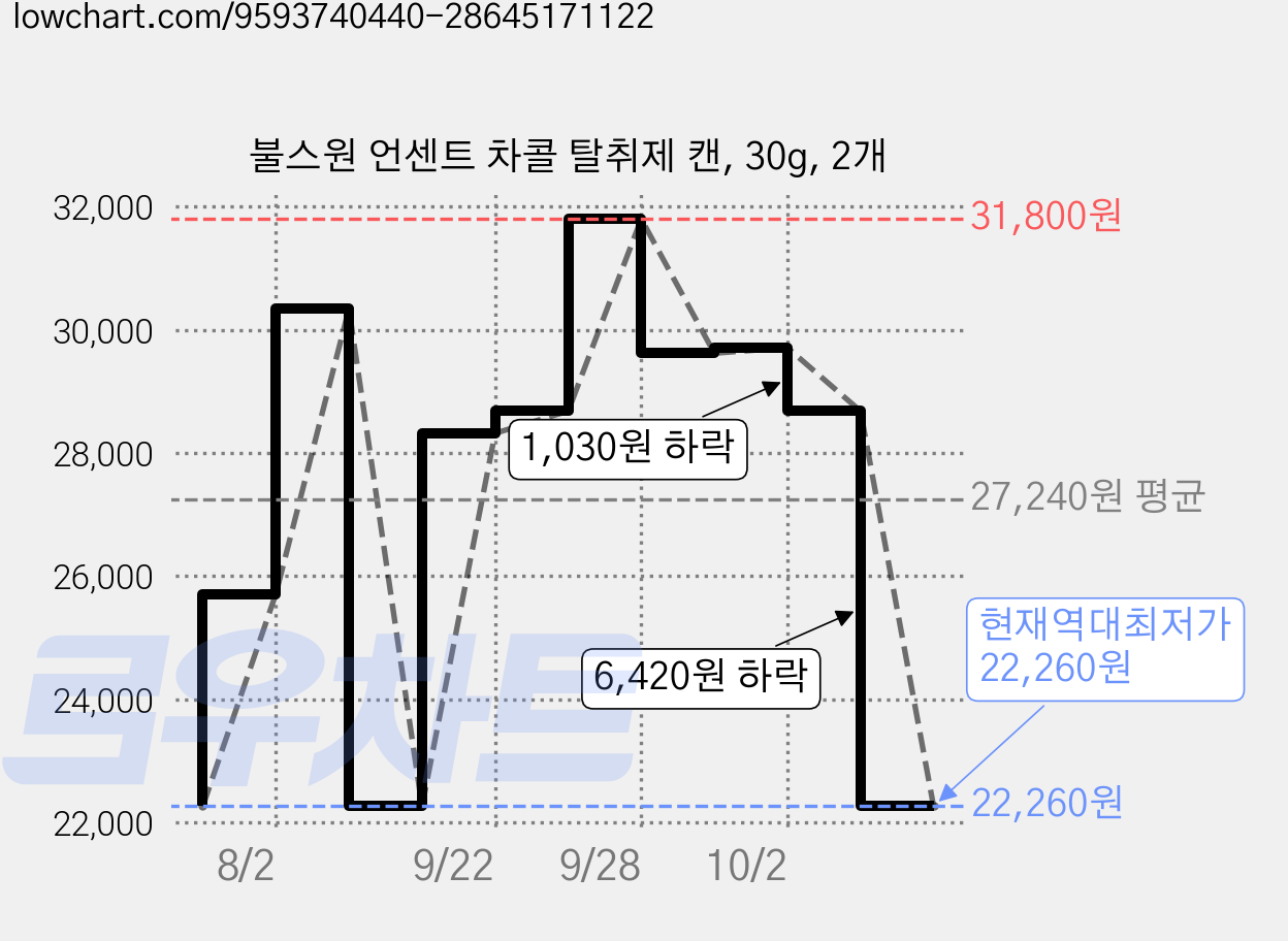 불스원 언센트 차콜 탈취제 캔, 30g, 2개 가격 변동 차트, 현재가 22,260원, 역대최저가