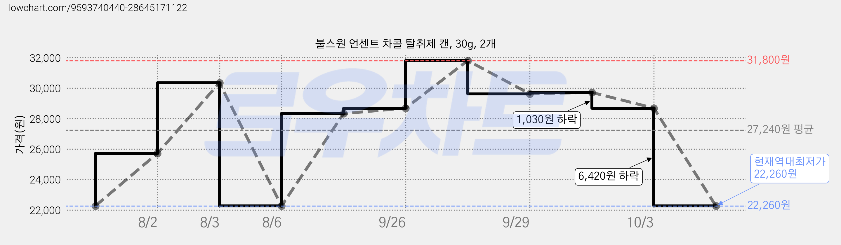불스원 언센트 차콜 탈취제 캔, 30g, 2개 가격 변동 차트, 현재가 22,260원, 역대최저가