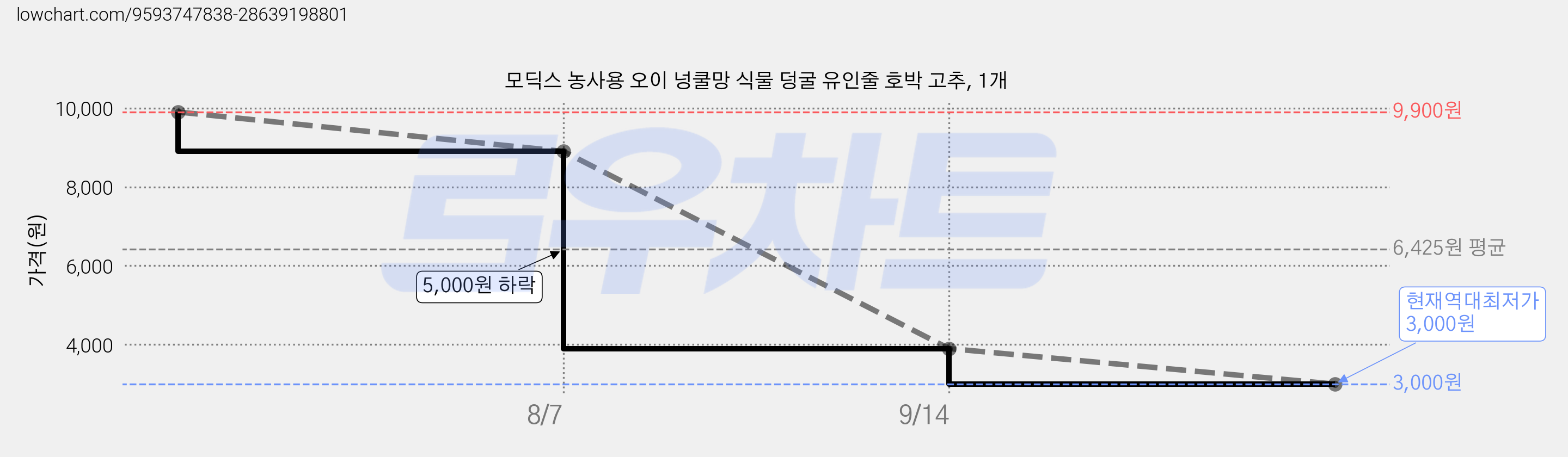 모딕스 농사용 오이 넝쿨망 식물 덩굴 유인줄 호박 고추, 1개 가격 변동 차트, 현재가 3,000원, 역대최저가