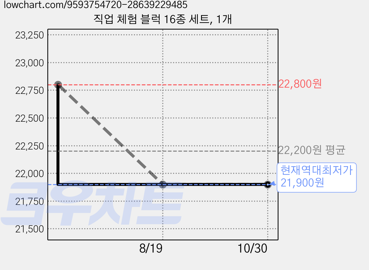직업 체험 블럭 16종 세트, 1개 가격 변동 차트, 현재가 21,900원, 역대최저가