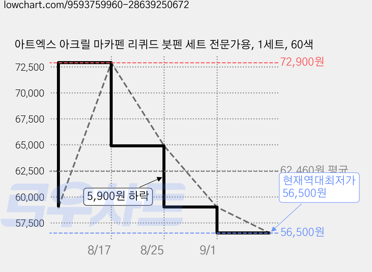 아트엑스 아크릴 마카펜 리퀴드 붓펜 세트 전문가용, 1세트, 60색 가격 변동 차트, 현재가 56,500원, 역대최저가