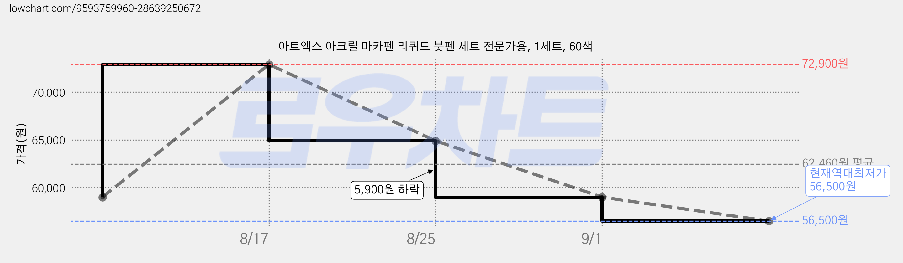 아트엑스 아크릴 마카펜 리퀴드 붓펜 세트 전문가용, 1세트, 60색 가격 변동 차트, 현재가 56,500원, 역대최저가