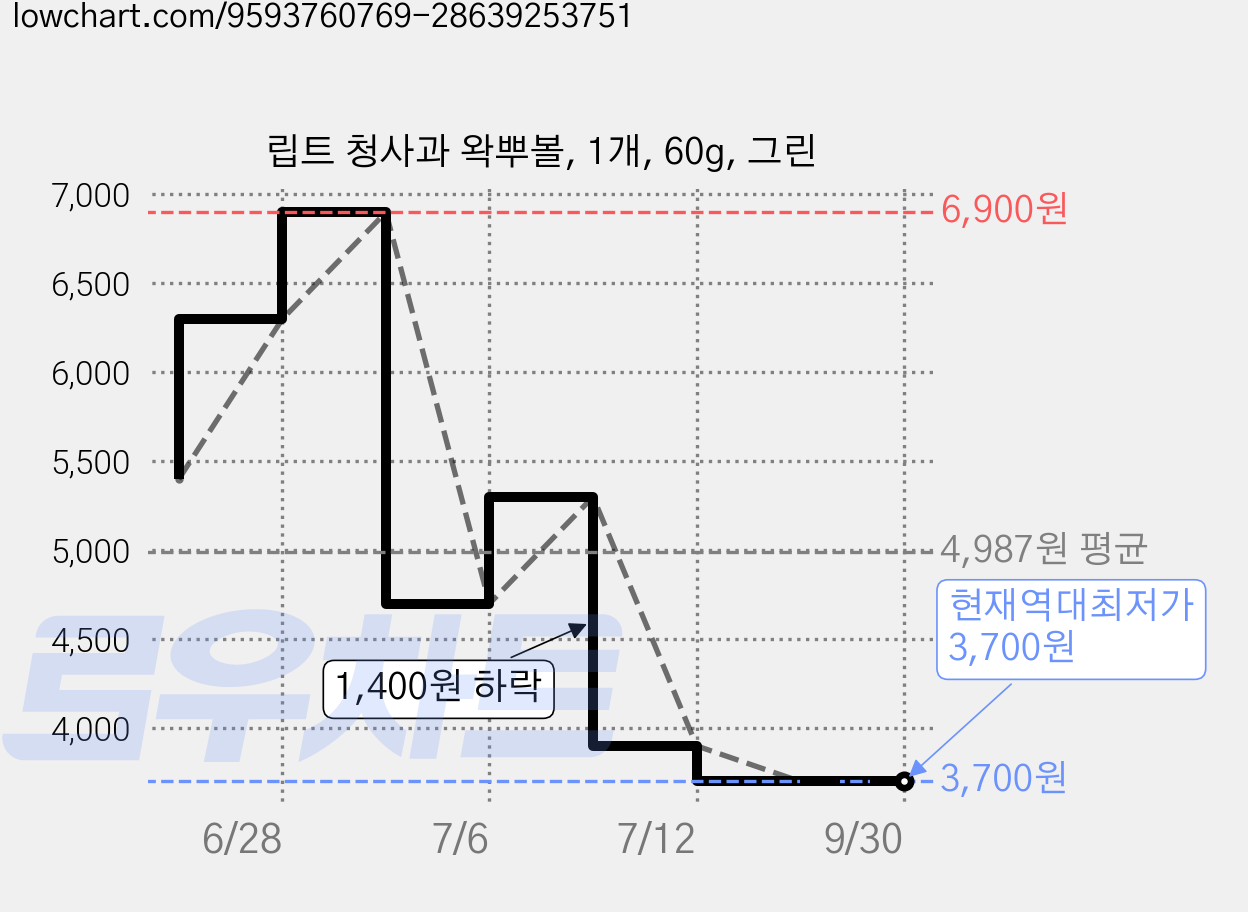 립트 청사과 왁뿌볼, 1개, 60g, 그린 가격 변동 차트, 현재가 3,700원, 역대최저가