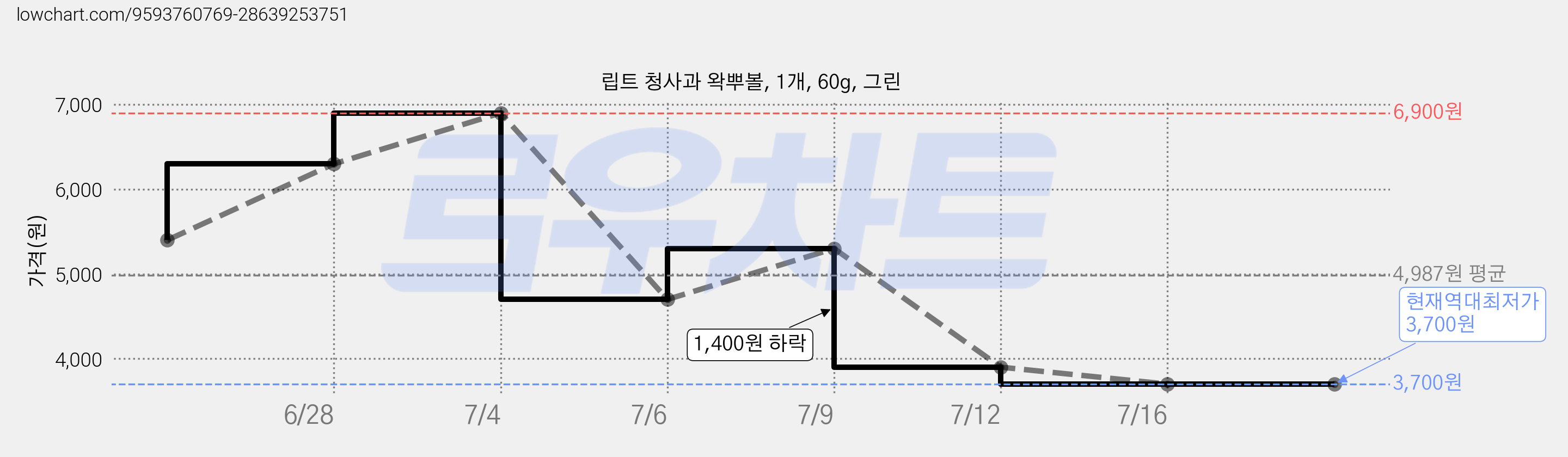 립트 청사과 왁뿌볼, 1개, 60g, 그린 가격 변동 차트, 현재가 3,700원, 역대최저가