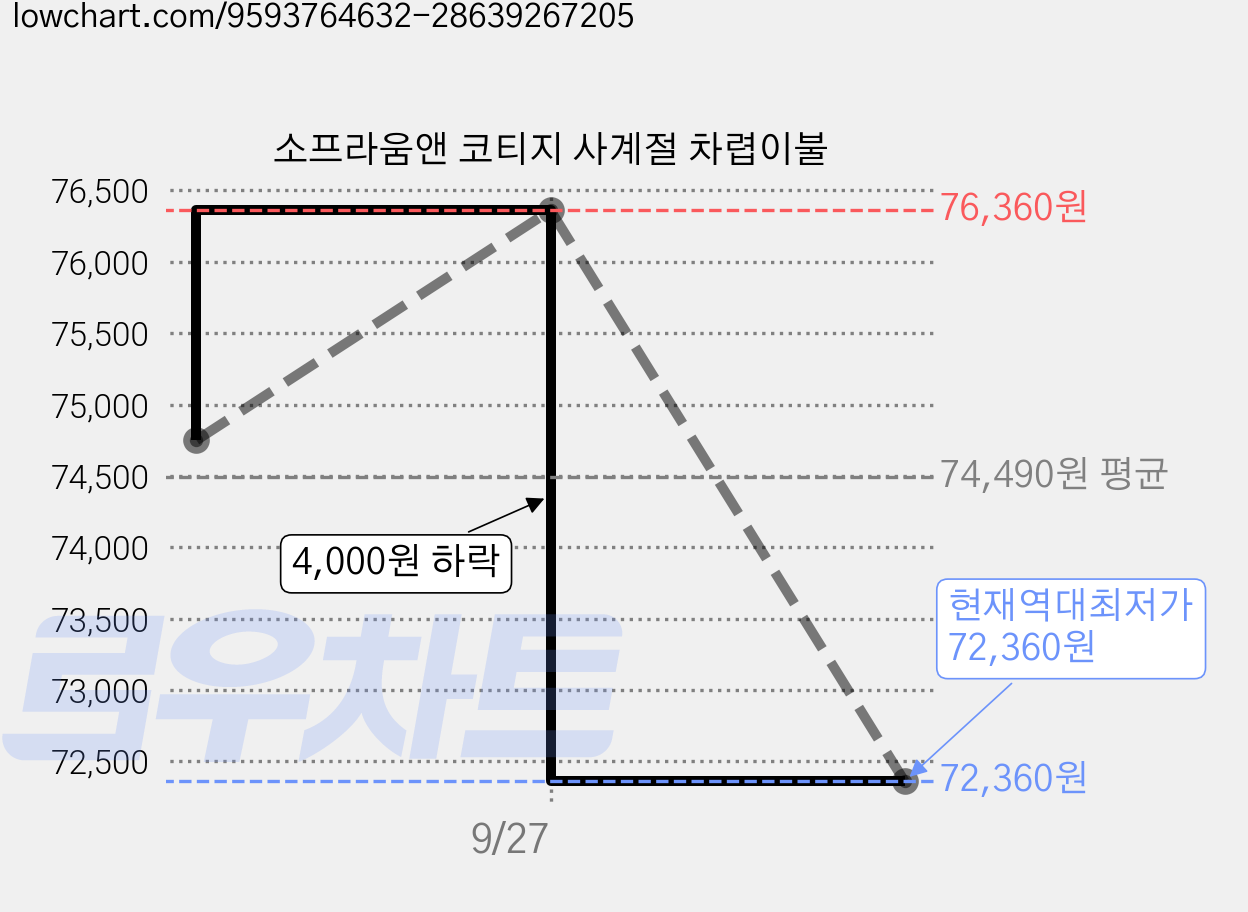소프라움앤 코티지 사계절 차렵이불 가격 변동 차트, 현재가 72,360원, 역대최저가