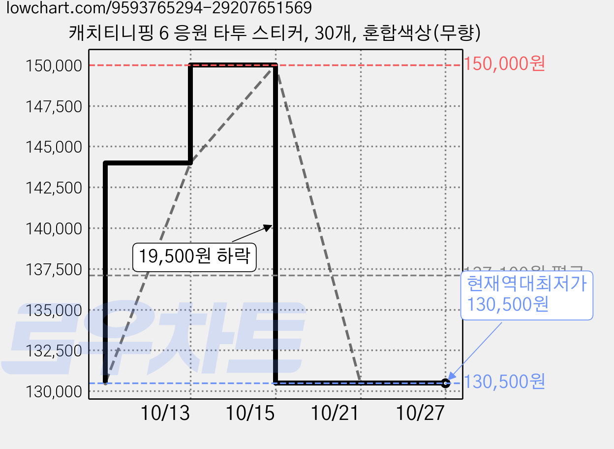 캐치티니핑 6 응원 타투 스티커, 30개, 혼합색상(무향) 가격 변동 차트, 현재가 130,500원, 역대최저가