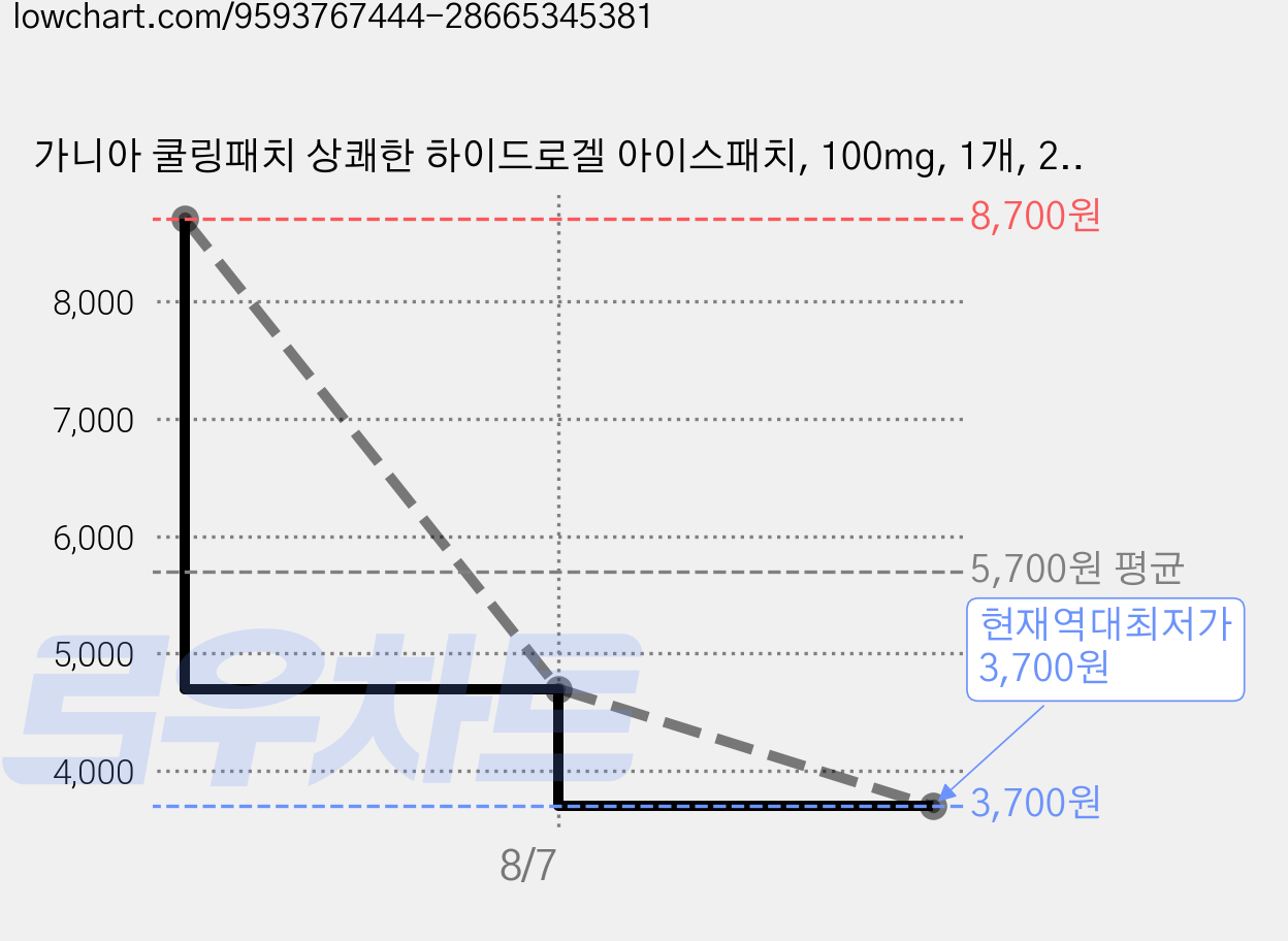 가니아 쿨링패치 상쾌한 하이드로겔 아이스패치, 100mg, 1개, 20매 가격 변동 차트, 현재가 3,700원, 역대최저가