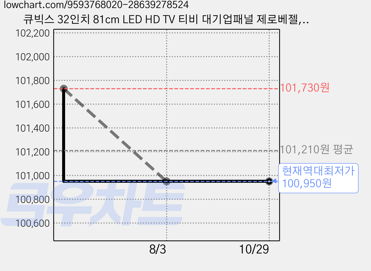 큐빅스 32인치 81cm LED HD TV 티비 대기업패널 제로베젤, 32 HD, 고객직접설치, 스탠드형, 스탠드형 택배배송, 81cm(32인치) 가격 변동 차트, 현재가 100,950원, 역대최저가