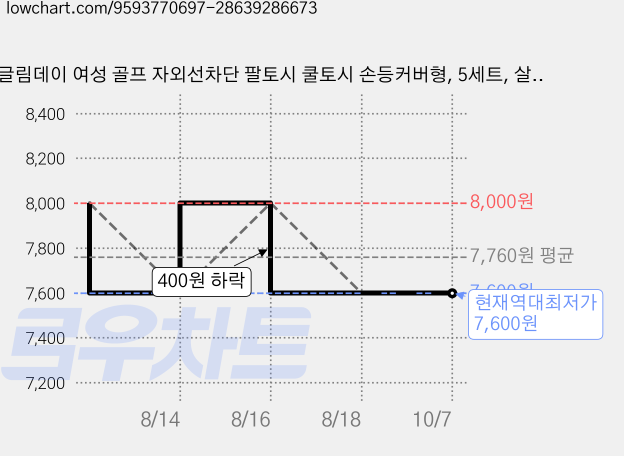 글림데이 여성 골프 자외선차단 팔토시 쿨토시 손등커버형, 5세트, 살색 가격 변동 차트, 현재가 7,600원, 역대최저가