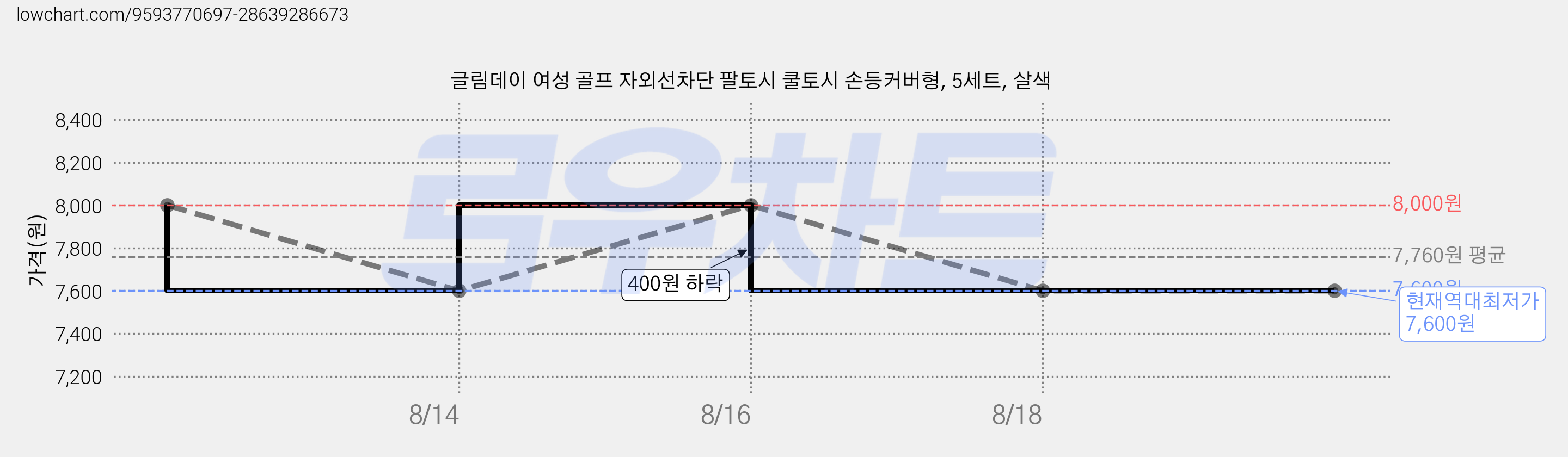 글림데이 여성 골프 자외선차단 팔토시 쿨토시 손등커버형, 5세트, 살색 가격 변동 차트, 현재가 7,600원, 역대최저가