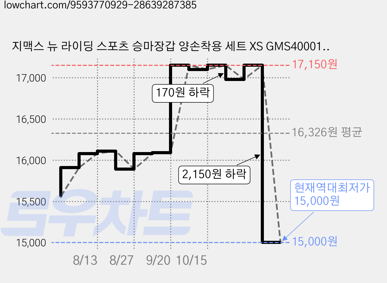 지맥스 뉴 라이딩 스포츠 승마장갑 양손착용 세트 XS GMS40001, 블랙, 1세트 가격 변동 차트, 현재가 15,000원, 역대최저가