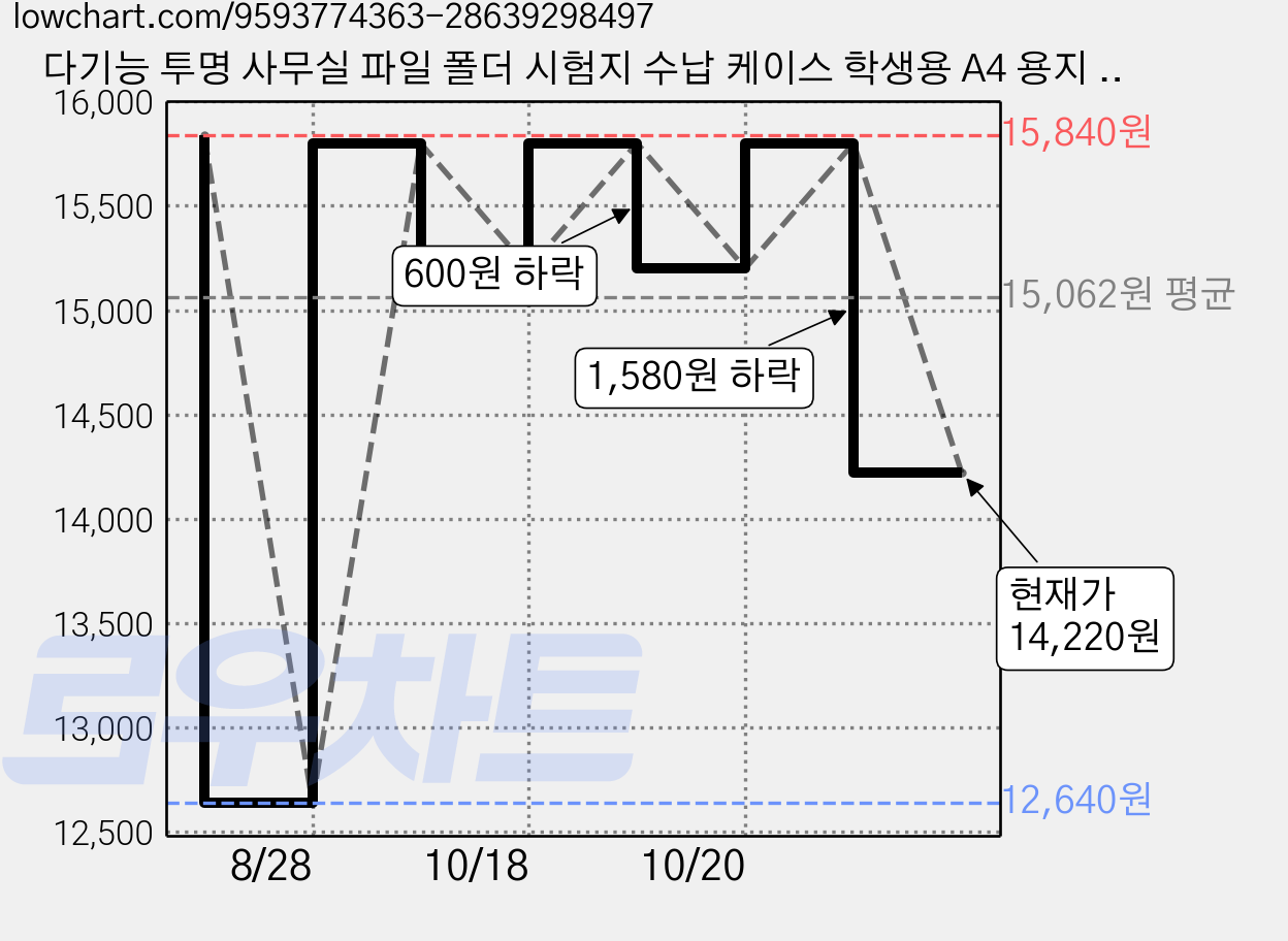 다기능 투명 사무실 파일 폴더 시험지 수납 케이스 학생용 A4 용지 정리 케이스 필통 클립보드, 1개, 핑크 가격 변동 차트, 현재가 14,220원, 관측 최저가 12,640원