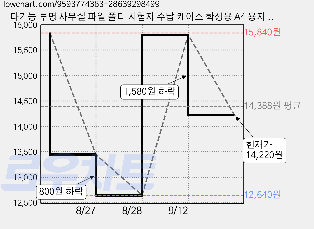 다기능 투명 사무실 파일 폴더 시험지 수납 케이스 학생용 A4 용지 정리 케이스 필통 클립보드, 1개, 화이트 가격 변동 차트, 현재가 14,220원, 관측 최저가 12,640원