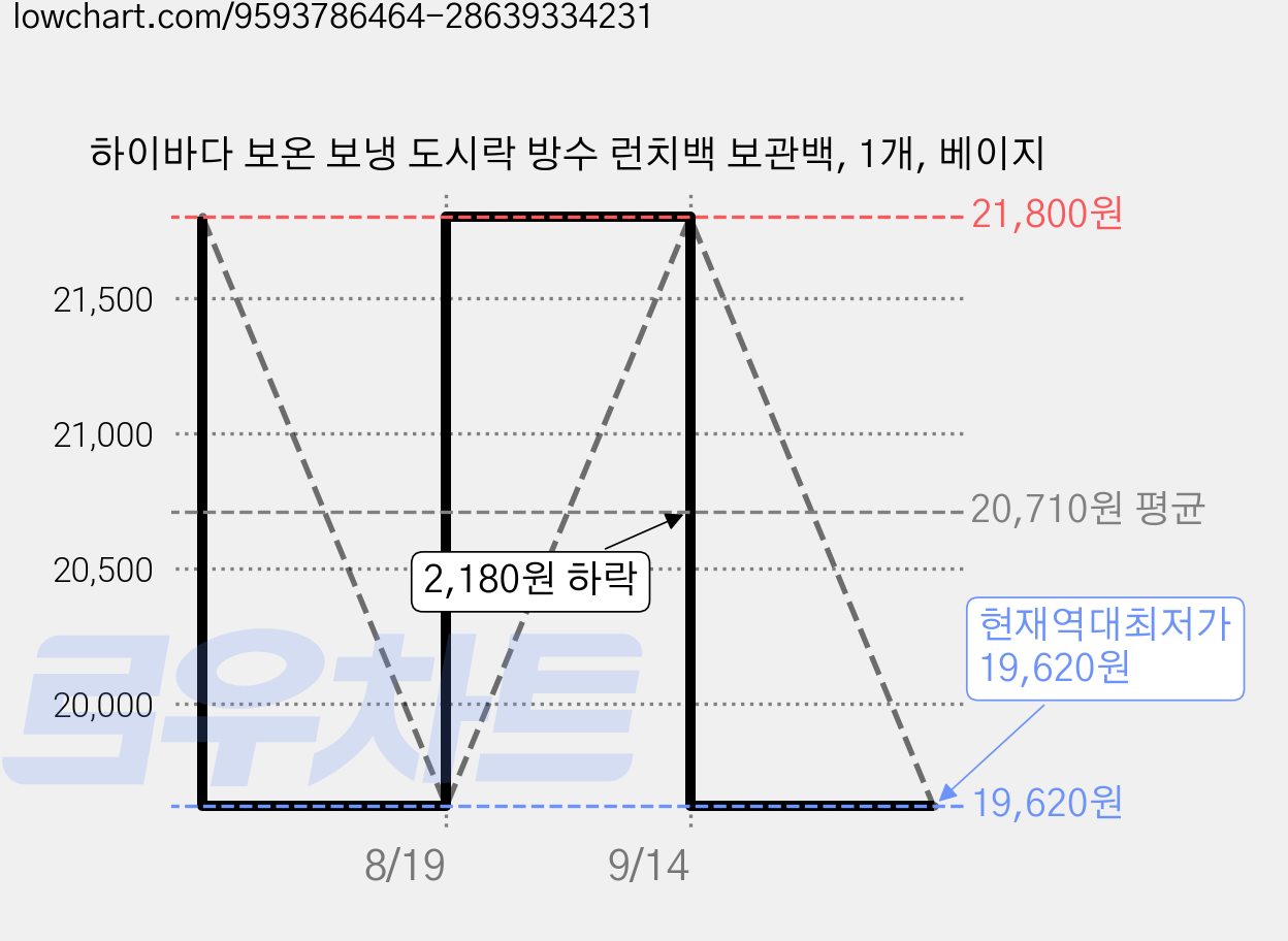 하이바다 보온 보냉 도시락 방수 런치백 보관백, 1개, 베이지 가격 변동 차트, 현재가 19,620원, 역대최저가
