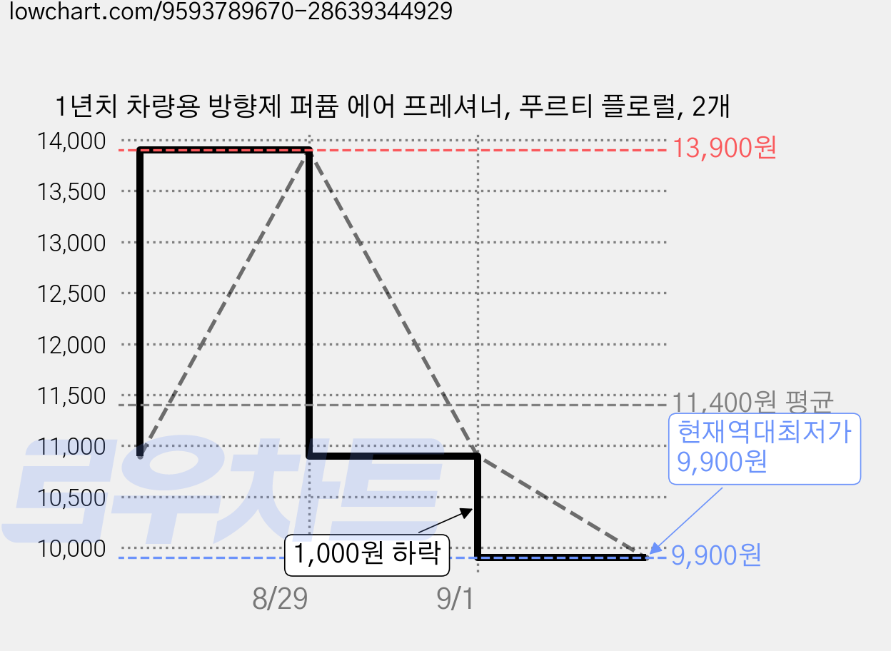 1년치 차량용 방향제 퍼퓸 에어 프레셔너, 푸르티 플로럴, 2개 가격 변동 차트, 현재가 9,900원, 역대최저가