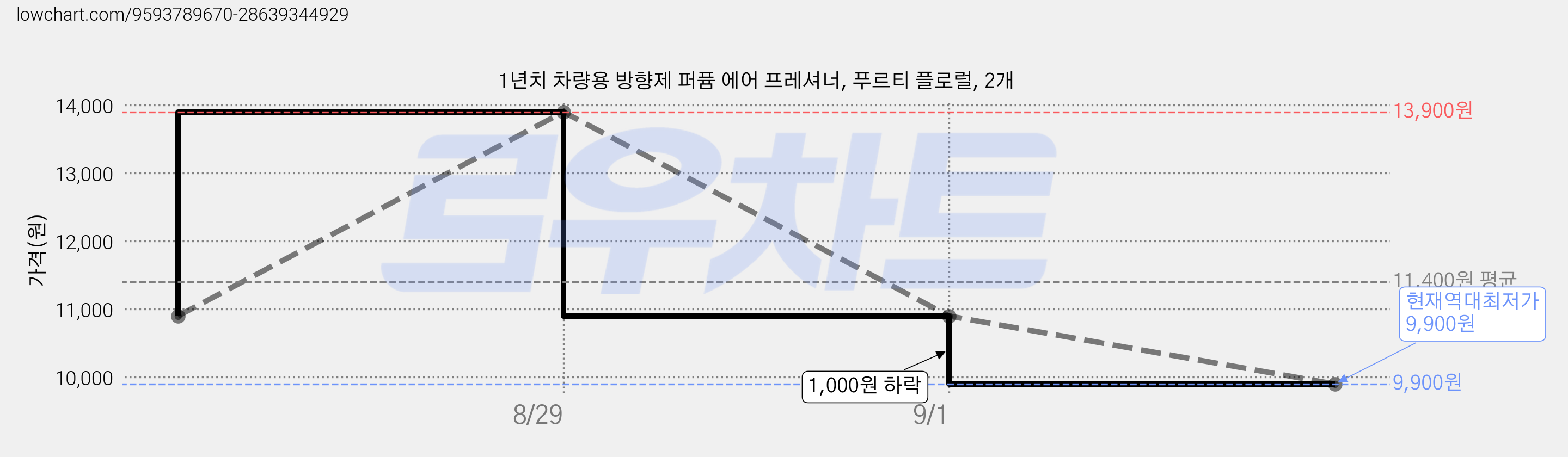 1년치 차량용 방향제 퍼퓸 에어 프레셔너, 푸르티 플로럴, 2개 가격 변동 차트, 현재가 9,900원, 역대최저가