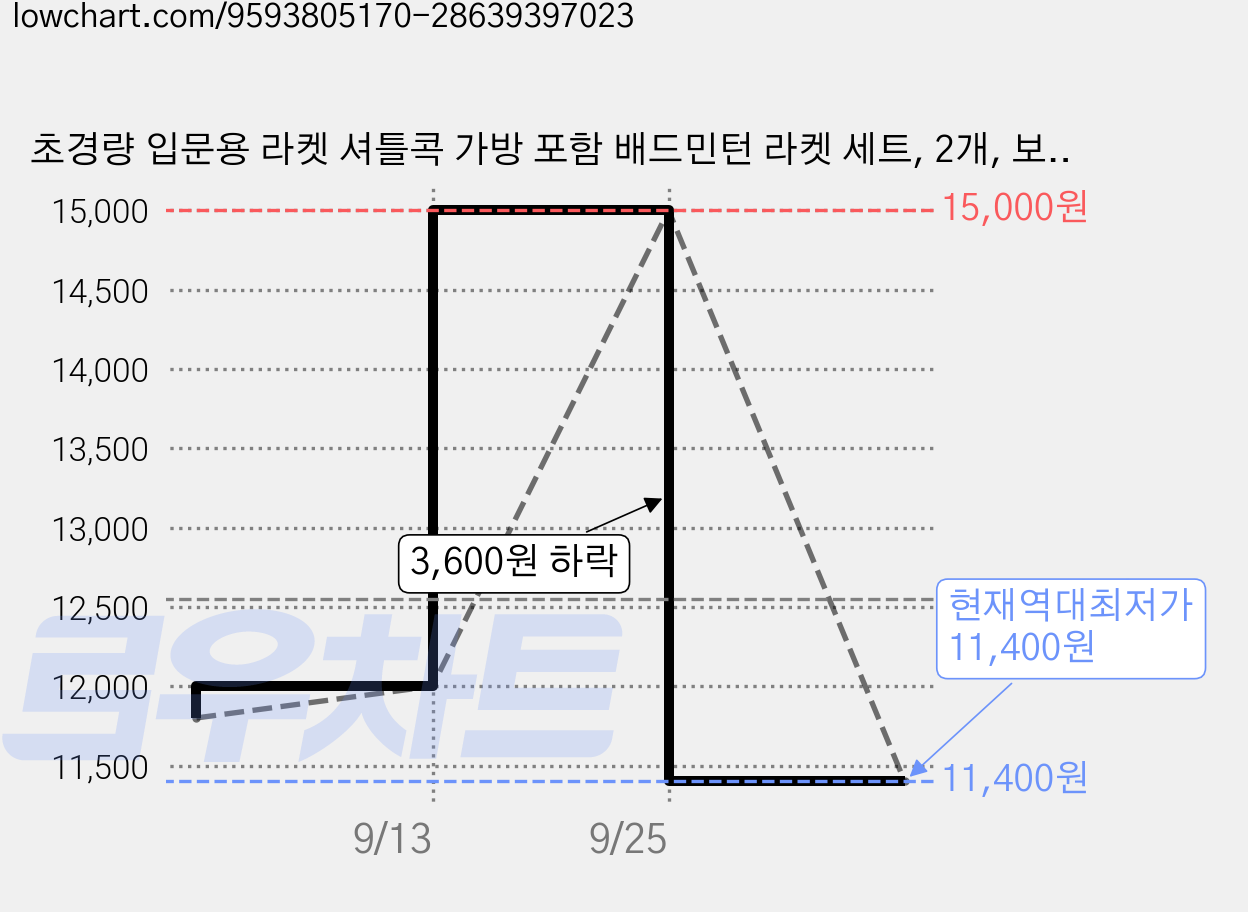 초경량 입문용 라켓 셔틀콕 가방 포함 배드민턴 라켓 세트, 2개, 보라 가격 변동 차트, 현재가 11,400원, 역대최저가