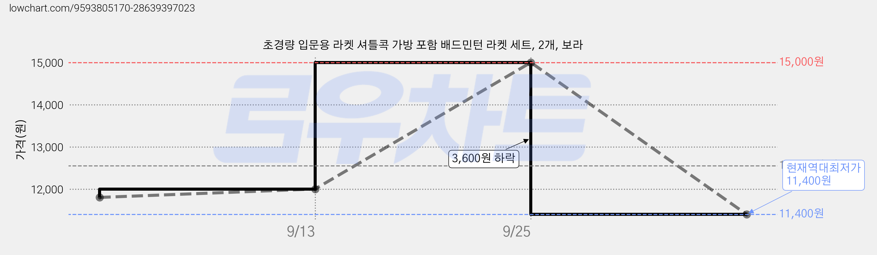 초경량 입문용 라켓 셔틀콕 가방 포함 배드민턴 라켓 세트, 2개, 보라 가격 변동 차트, 현재가 11,400원, 역대최저가