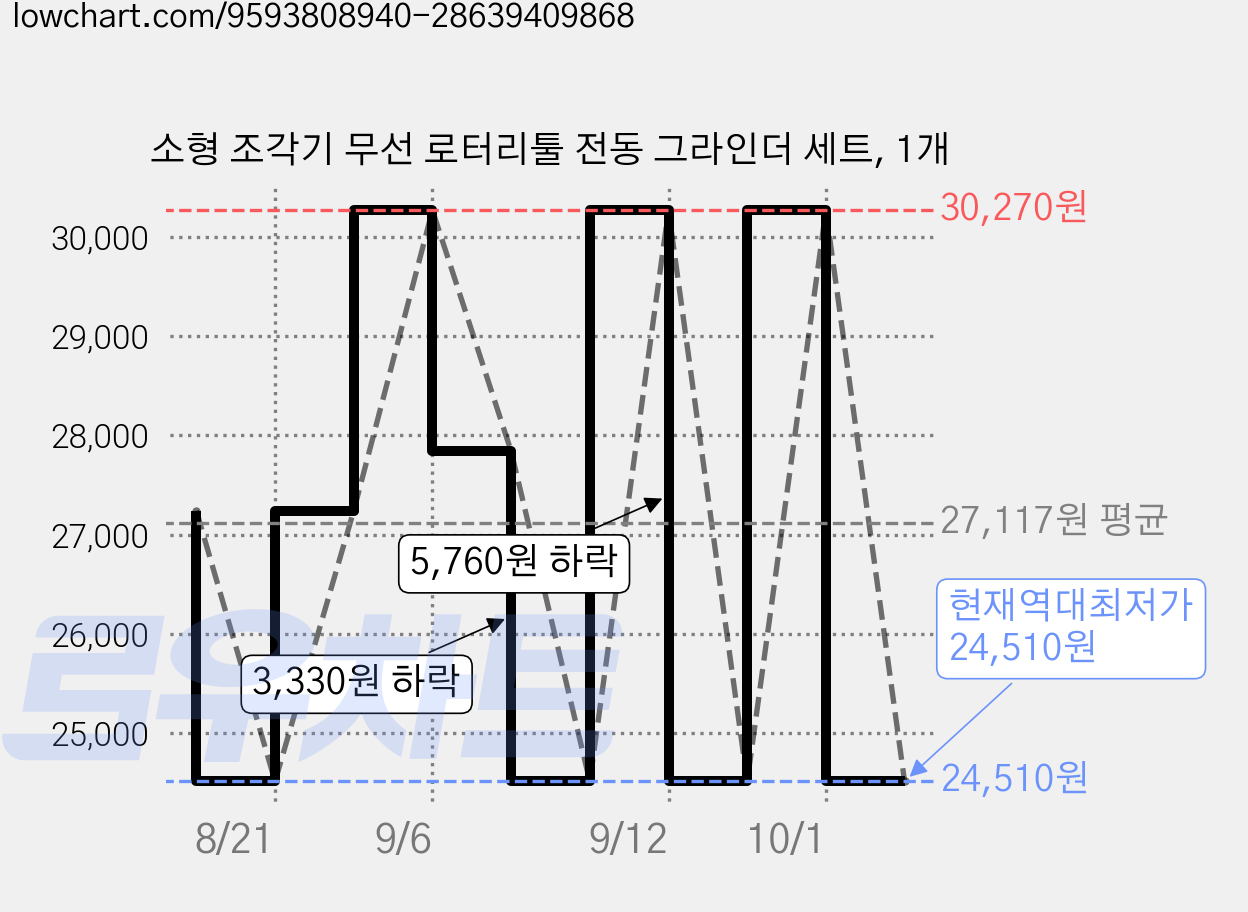 소형 조각기 무선 로터리툴 전동 그라인더 세트, 1개 가격 변동 차트, 현재가 24,510원, 역대최저가