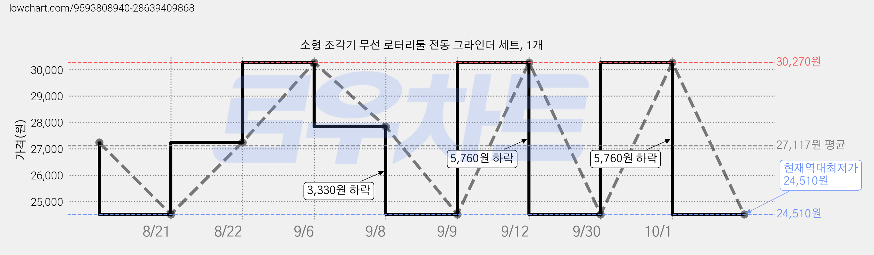 소형 조각기 무선 로터리툴 전동 그라인더 세트, 1개 가격 변동 차트, 현재가 24,510원, 역대최저가