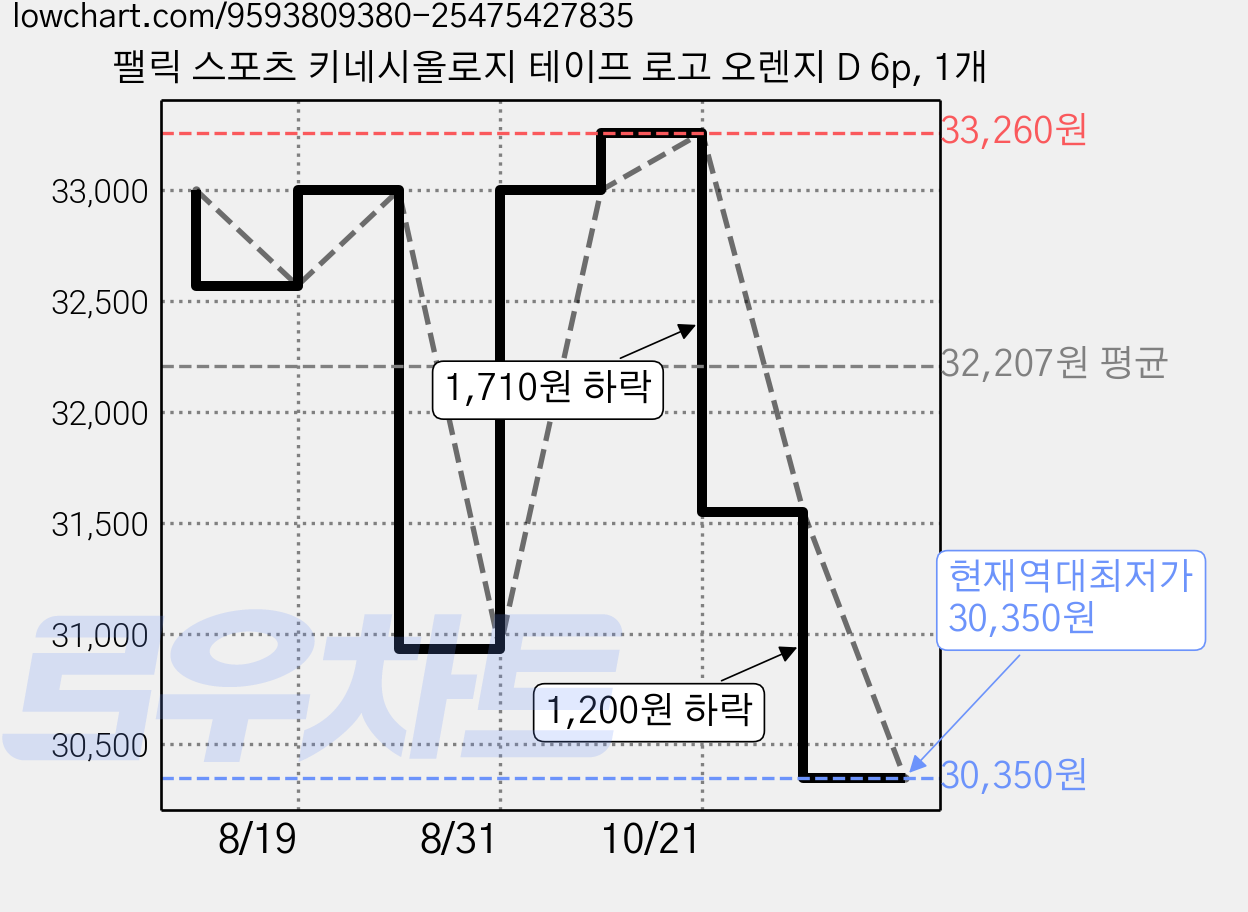 팰릭 스포츠 키네시올로지 테이프 로고 오렌지 D 6p, 1개 가격 변동 차트, 현재가 30,350원, 역대최저가