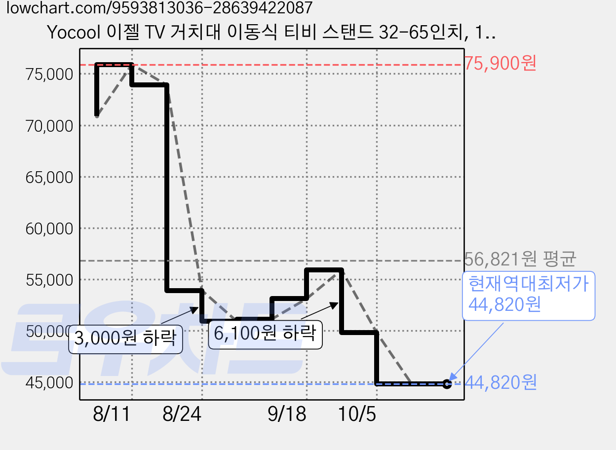 Yocool 이젤 TV 거치대 이동식 티비 스탠드 32-65인치, 1개, 우드 가격 변동 차트, 현재가 44,820원, 역대최저가