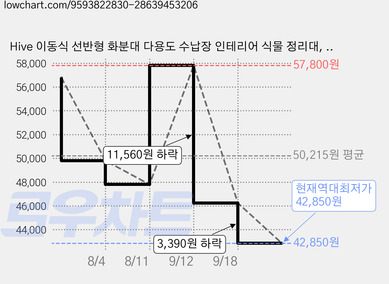 Hive 이동식 선반형 화분대 다용도 수납장 인테리어 식물 정리대, 화이트, 3단 가격 변동 차트, 현재가 42,850원, 역대최저가