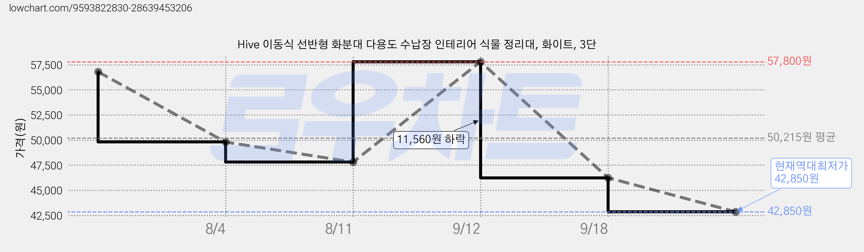 Hive 이동식 선반형 화분대 다용도 수납장 인테리어 식물 정리대, 화이트, 3단 가격 변동 차트, 현재가 42,850원, 역대최저가